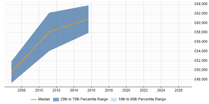 Salary distribution trend for Product Analyst job vacancies in the City of Westminster