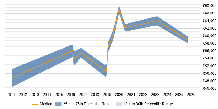 Salary distribution trend for jobs in the City of Westminster citing Product Backlog