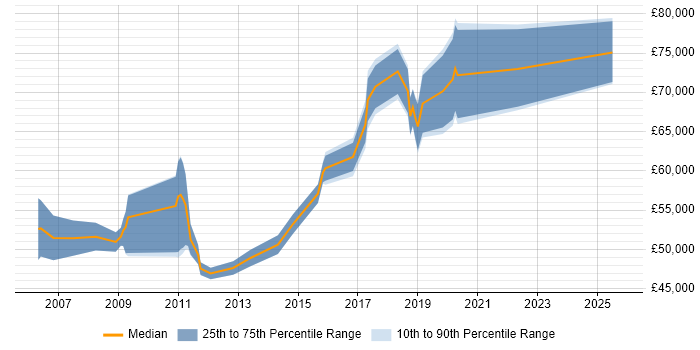 Salary distribution trend for Product Manager job vacancies in the City of Westminster Salary distribution trend for Product Manager job vacancies in the City of Westminster