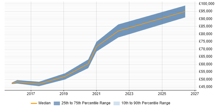 Salary distribution trend for Product Owner job vacancies in the City of Westminster