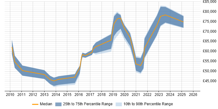 Salary distribution trend for jobs in the City of Westminster citing Product Ownership