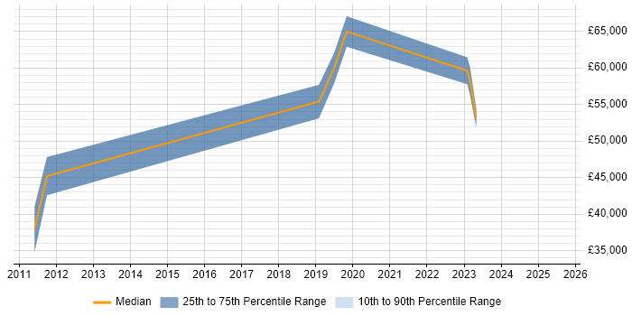 Salary distribution trend for jobs in the City of Westminster citing Product Requirements
