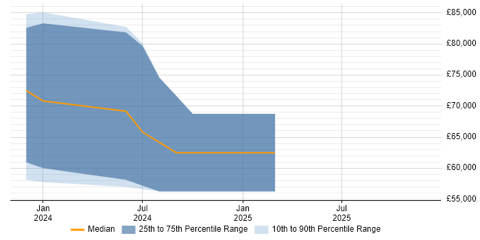 Salary distribution trend for jobs in the City of Westminster citing Programmatic Advertising