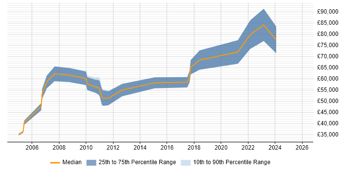 Salary distribution trend for jobs in the City of Westminster citing Programme Management