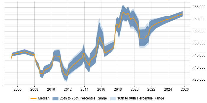 Salary distribution trend for jobs in the City of Westminster citing Project Delivery