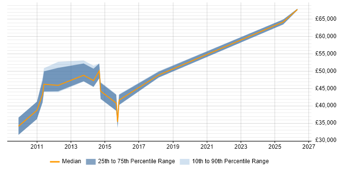 Salary distribution trend for jobs in the City of Westminster citing Prototyping