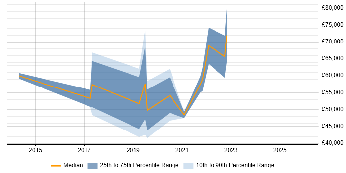 Salary distribution trend for jobs in the City of Westminster citing Public Cloud