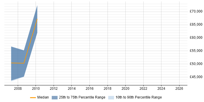Salary distribution trend for Python Programmer job vacancies in the City of Westminster