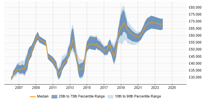 Salary distribution trend for jobs in the City of Westminster citing QA
