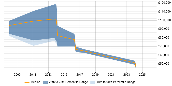 Salary distribution trend for jobs in the City of Westminster citing Quantitative Research