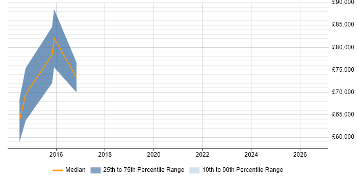 Salary distribution trend for jobs in the City of Westminster citing QUnit