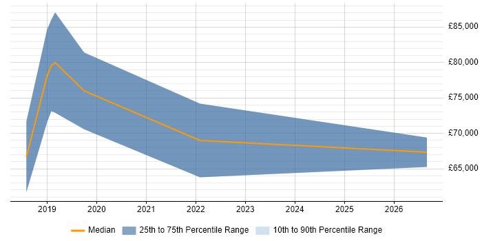 Salary distribution trend for jobs in the City of Westminster citing React Native