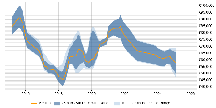 Salary distribution trend for jobs in the City of Westminster citing React