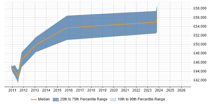Salary distribution trend for jobs in the City of Westminster citing Refactoring