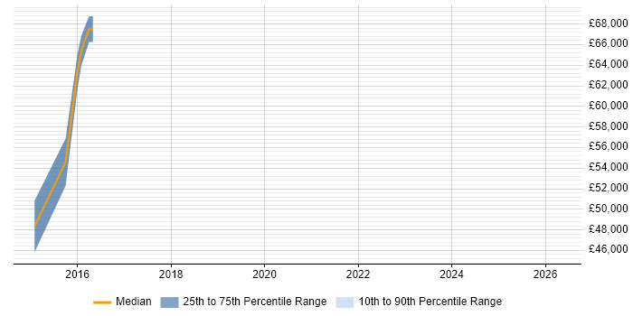 Salary distribution trend for jobs in the City of Westminster citing Regulatory Compliance