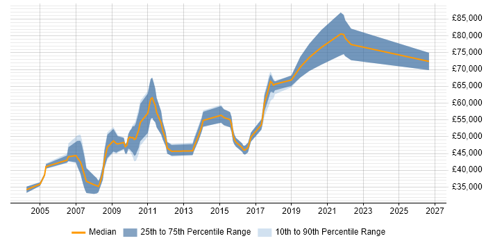 Salary distribution trend for jobs in the City of Westminster citing Requirements Gathering