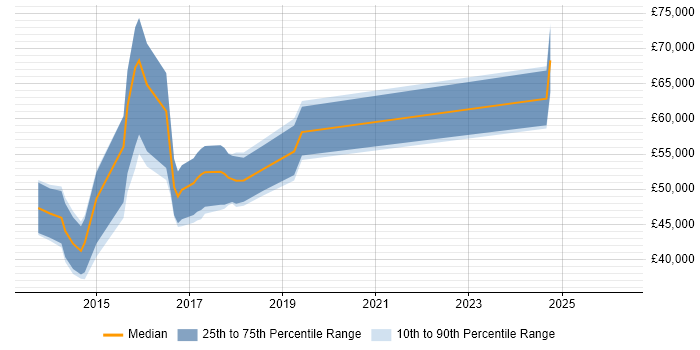 Salary distribution trend for jobs in the City of Westminster citing Responsive Web Design