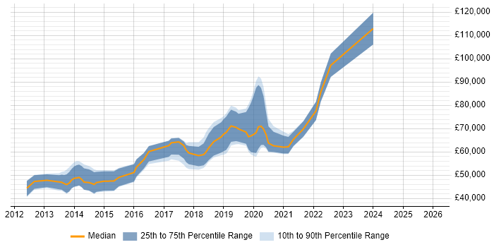 Salary distribution trend for jobs in the City of Westminster citing REST