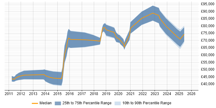Salary distribution trend for jobs in the City of Westminster citing RESTful