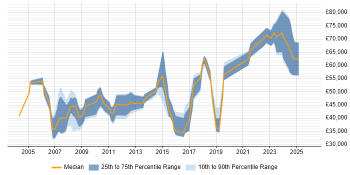 Salary distribution trend for jobs in the City of Westminster citing Retail