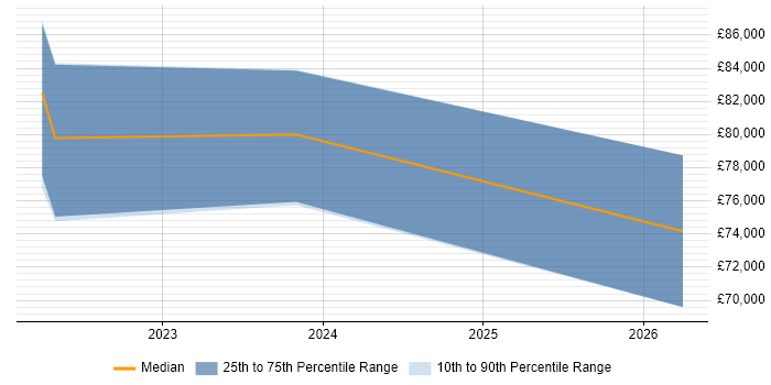 Salary distribution trend for jobs in the City of Westminster citing RMADS