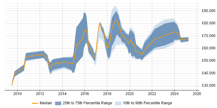 Salary distribution trend for jobs in the City of Westminster citing SaaS Salary distribution trend for jobs in the City of Westminster citing SaaS