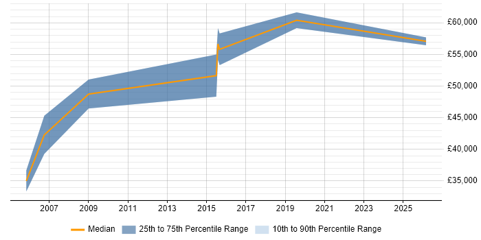 Salary distribution trend for Sales Manager job vacancies in the City of Westminster