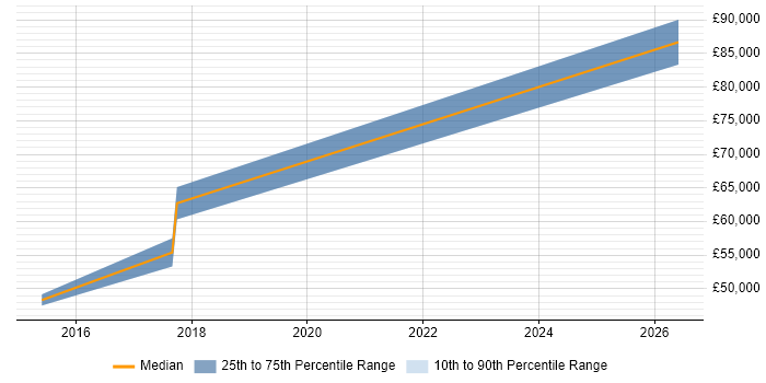 Salary distribution trend for jobs in the City of Westminster citing Salesforce Marketing Cloud