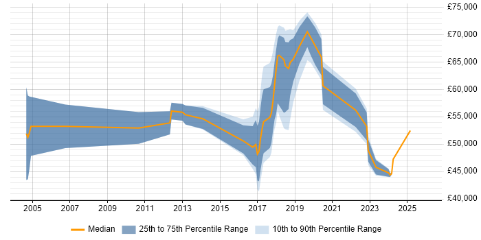 Salary distribution trend for jobs in the City of Westminster citing Salesforce
