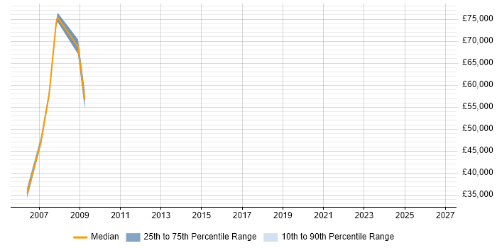 Salary distribution trend for jobs in the City of Westminster citing Sarbanes-Oxley