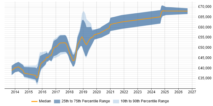 Salary distribution trend for jobs in the City of Westminster citing Sass