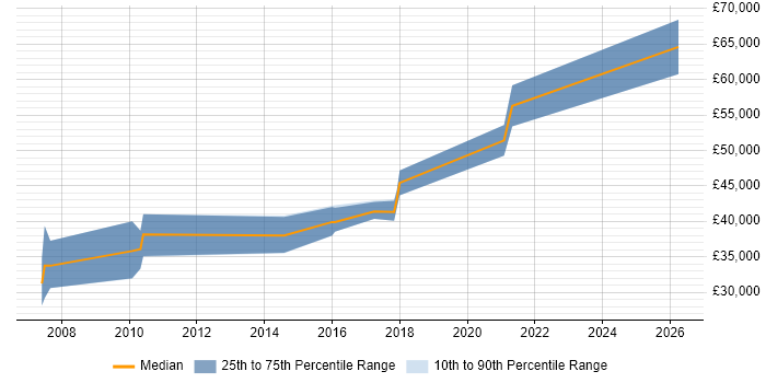 Salary distribution trend for jobs in the City of Westminster citing SCOM