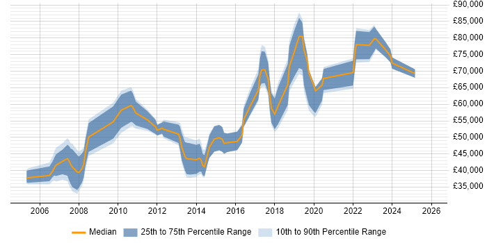 Salary distribution trend for jobs in the City of Westminster citing SDLC