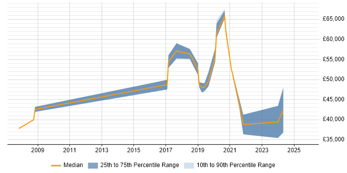 Salary distribution trend for Security Analyst job vacancies in the City of Westminster