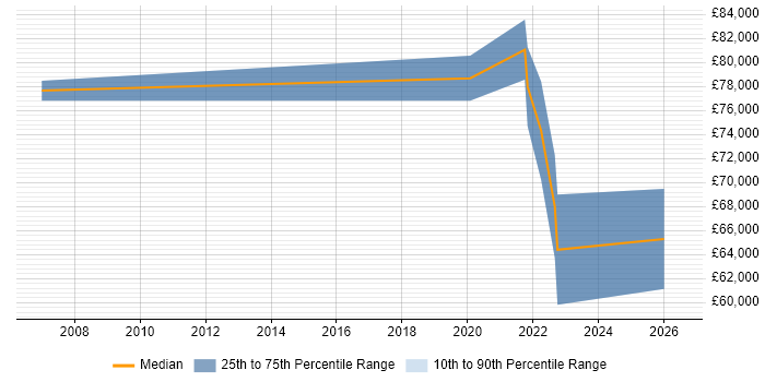 Salary distribution trend for Security Architect job vacancies in the City of Westminster