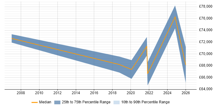 Salary distribution trend for jobs in the City of Westminster citing Security Architecture
