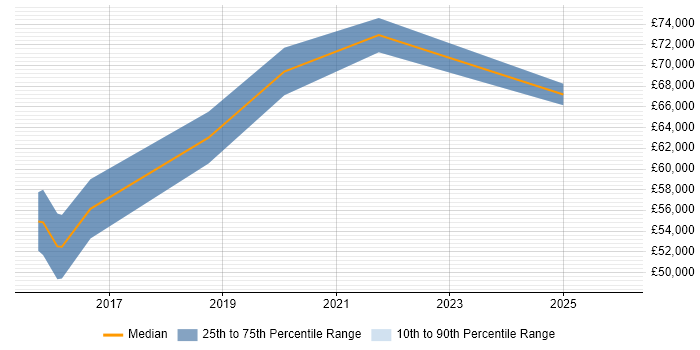 Salary distribution trend for Security Manager job vacancies in the City of Westminster