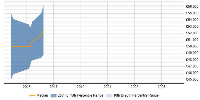 Salary distribution trend for Senior Android Developer job vacancies in the City of Westminster
