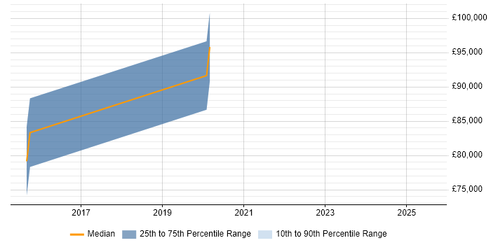 Salary distribution trend for Senior Business Manager job vacancies in the City of Westminster
