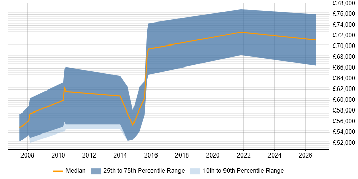 Salary distribution trend for Senior Consultant job vacancies in the City of Westminster
