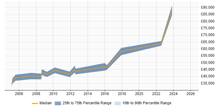 Salary distribution trend for Senior Designer job vacancies in the City of Westminster