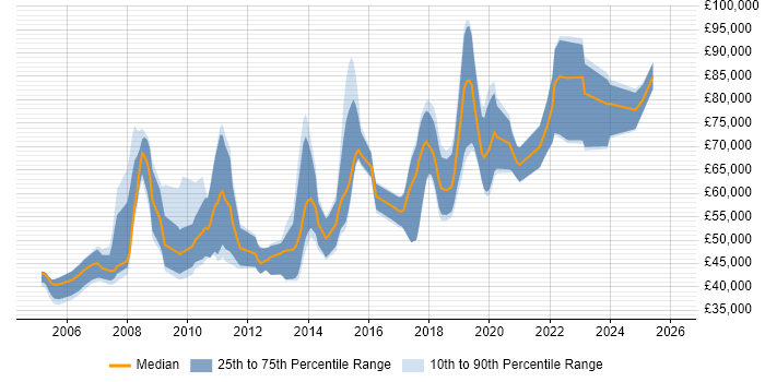 Salary distribution trend for Senior Developer job vacancies in the City of Westminster