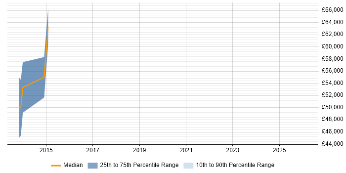 Salary distribution trend for Senior iOS Developer job vacancies in the City of Westminster