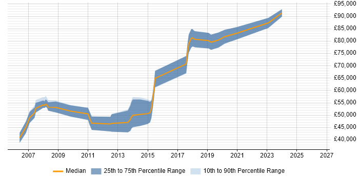 Salary distribution trend for Senior Java Developer job vacancies in the City of Westminster
