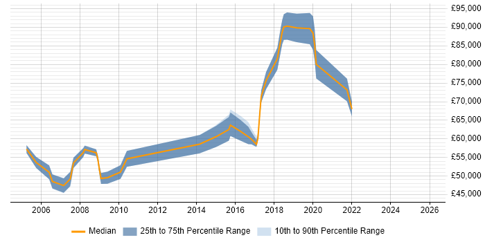 Salary distribution trend for Senior Manager job vacancies in the City of Westminster