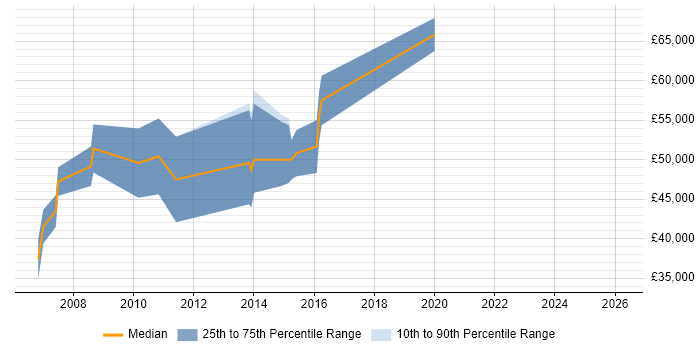Salary distribution trend for Senior Programmer job vacancies in the City of Westminster