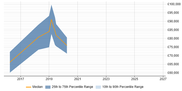 Salary distribution trend for Senior Python Developer job vacancies in the City of Westminster