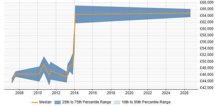 Salary distribution trend for Senior Software Developer job vacancies in the City of Westminster