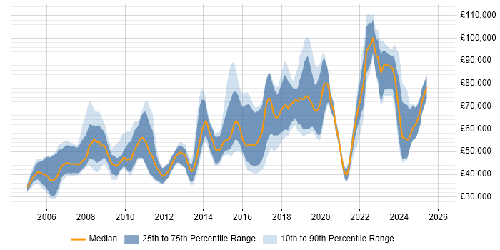 Salary distribution trend for Senior job vacancies in the City of Westminster