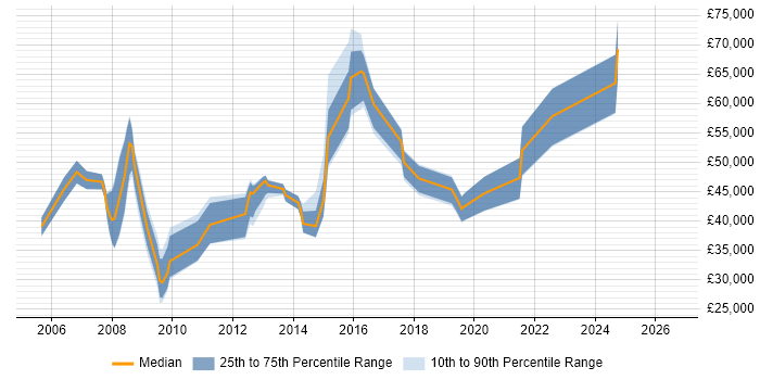 Salary distribution trend for jobs in the City of Westminster citing SEO